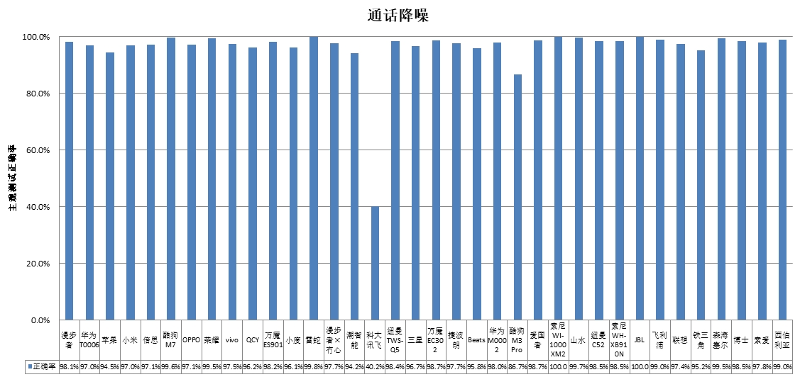 潮智能、科大讯飞、酷狗、山水4款样品声压级超标AG真人游戏平台app中消协测评3