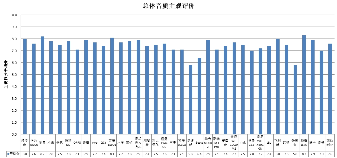 潮智能、科大讯飞、酷狗、山水4款样品声压级超标AG真人游戏平台app中消协测评36款无线耳机(图4)