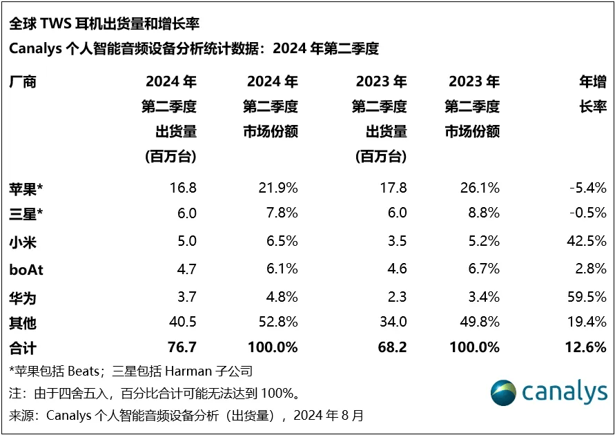 WS耳机出货量 小米第3华为第5AG真人国际【行情】最新全球T(图1)