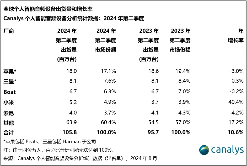 WS耳机出货量 小米第3华为第5AG真人国际【行情】最新全球T(图2)